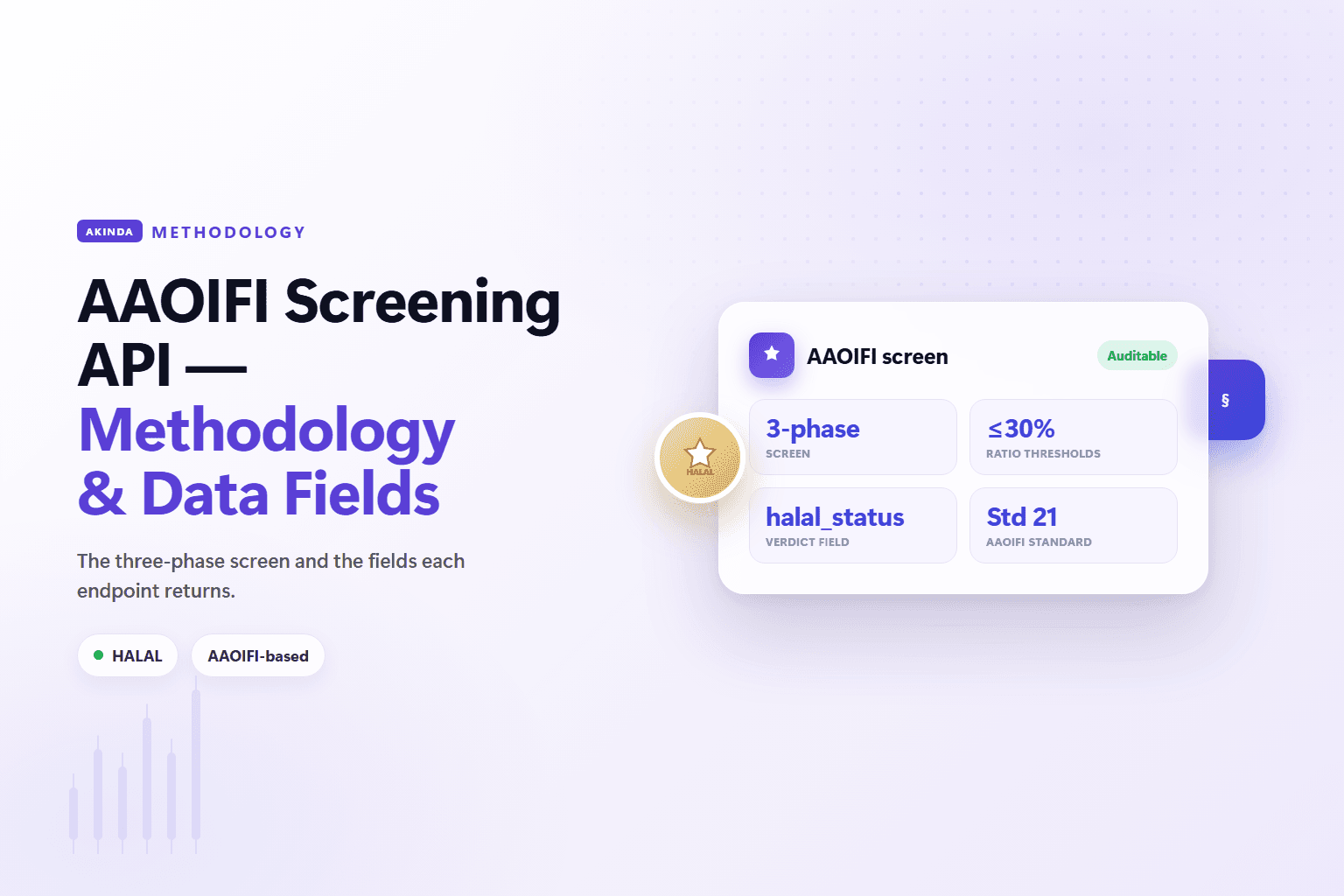 Editorial cover on the Akinda brand gradient titled "AAOIFI Screening API: Methodology & Data Fields", with four correct stat tiles: "3-phase screen", "30% ratio threshold", "verdict: halal_status", and a real AAPL tile "debt_ratio_perc 2.99%".
