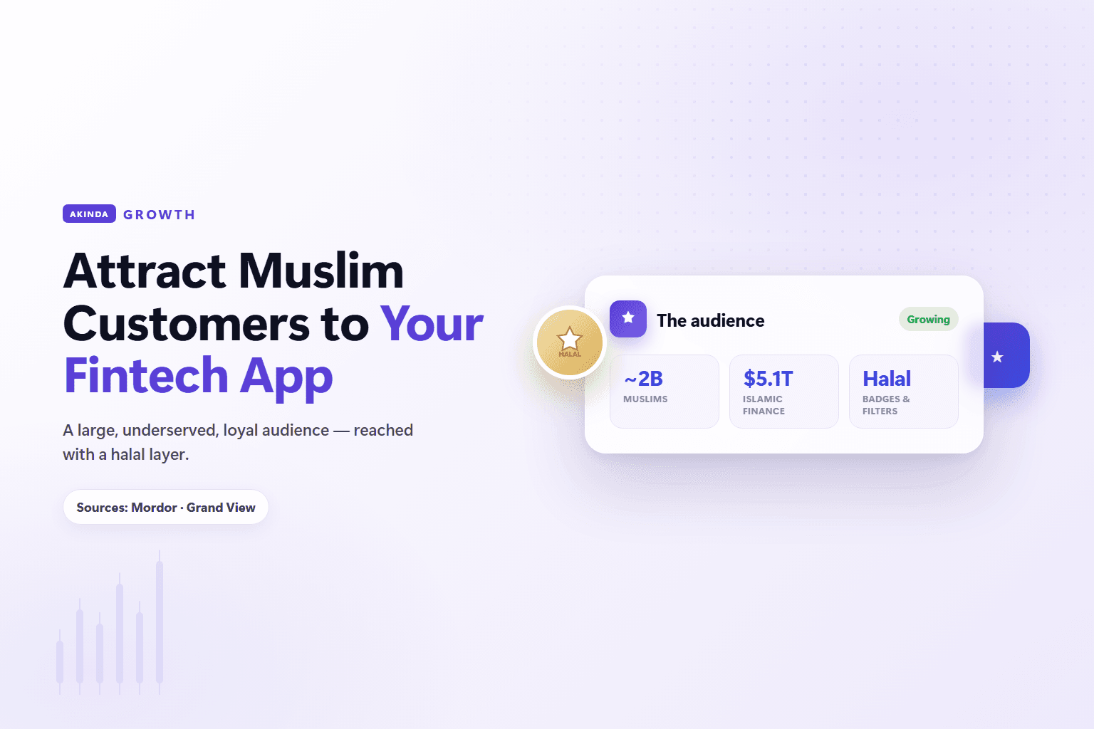 Title "Attract Muslim customers to your fintech app" over a soft brand-gradient, with three correct stat tiles — ~2B Muslims worldwide, $5.1T Islamic finance assets (2026, Mordor), $250B Islamic fintech (Grand View) — and a small green HALAL badge on an AAPL ticker chip.