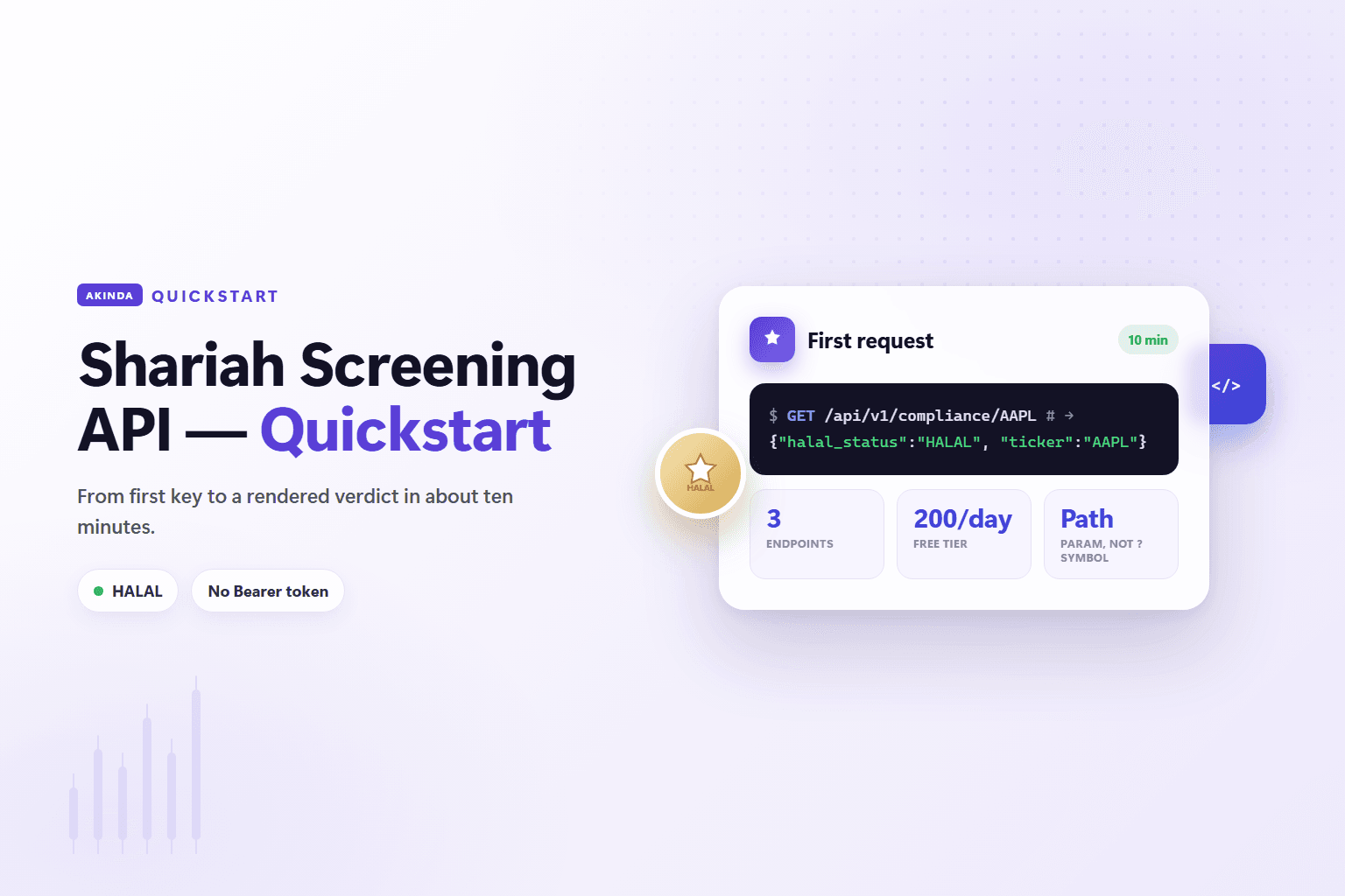 Dark Akinda-brand card titled "Shariah Screening API — Quickstart" with a monospace request line GET /api/v1/compliance/AAPL and a compact JSON chip {"halal_status":"HALAL"}; three correct stat tiles: "3 endpoints", "200 calls/day free tier", "apikey / X-API-Key auth".