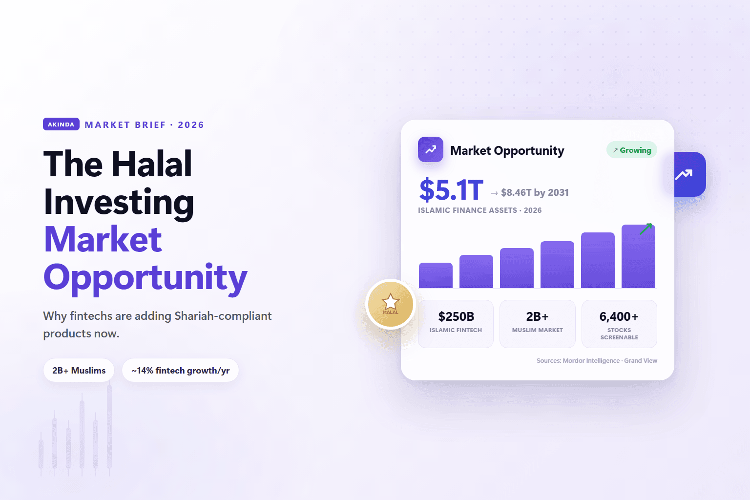 Illustration: the halal investing market opportunity — Islamic finance assets growing from $5.1T toward $8.46T