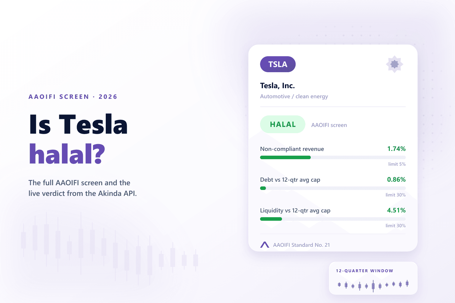 Tesla, Inc. (TSLA) AAOIFI screening card showing a Halal verdict with its non-compliant revenue, debt and liquidity ratios.